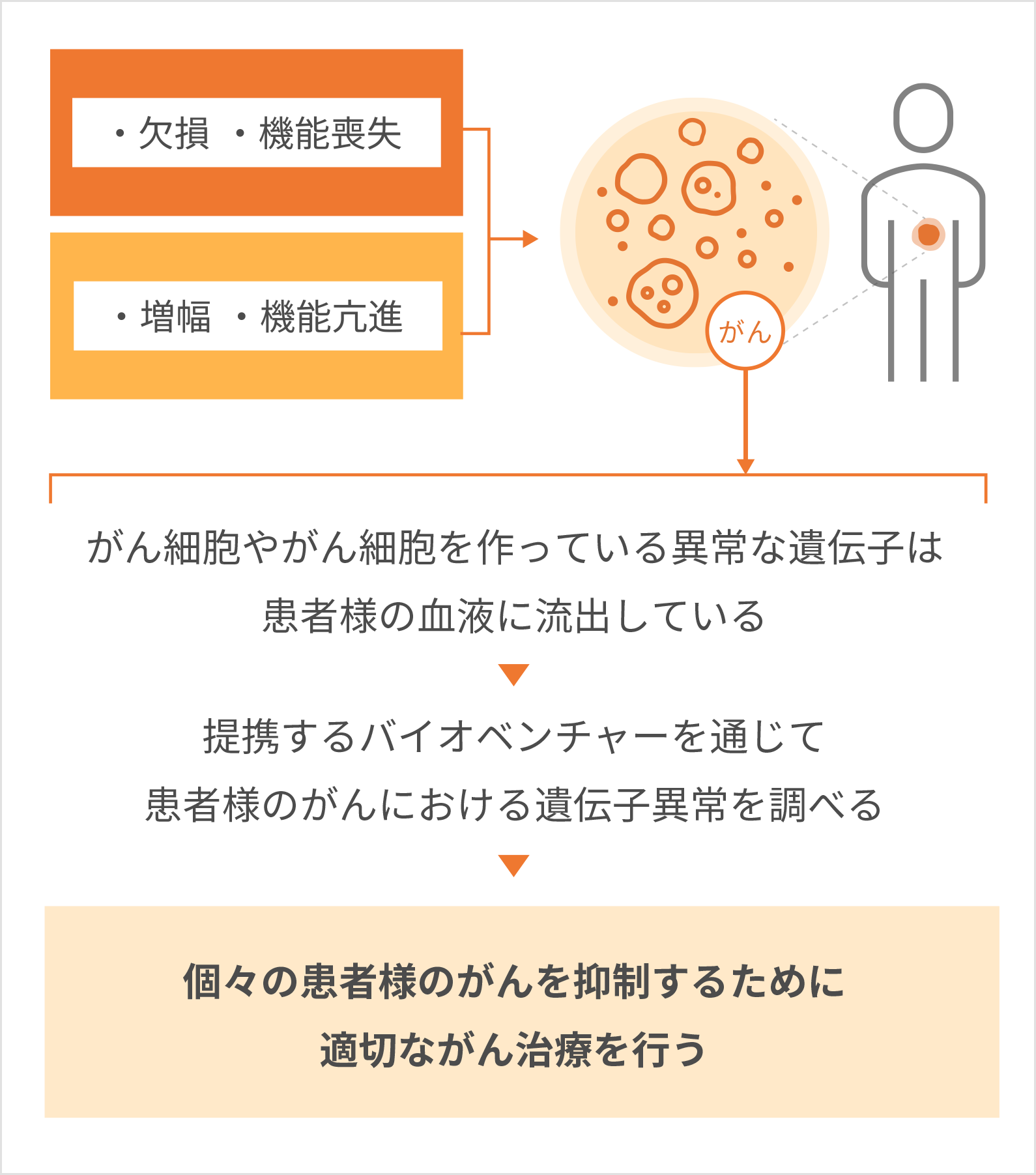名古屋がん中央クリニックでは患者様一人ひとりに合わせた
